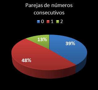 estadisticas eurodreams parejas de numeros consecutivos
