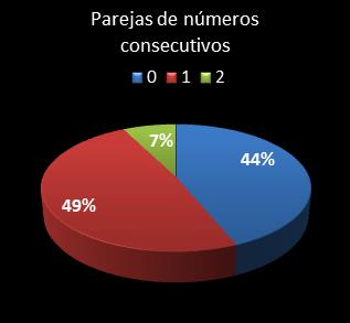 estadisticas eurodreams parejas de numeros consecutivos