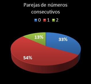 estadisticas eurodreams parejas de numeros consecutivos