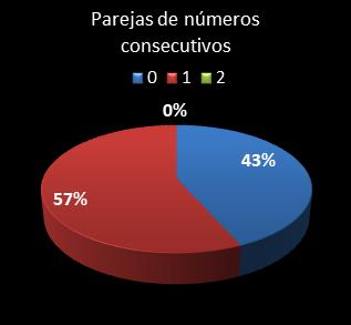 estadisticas eurodreams parejas de numeros consecutivos