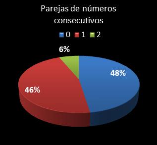estadisticas eurodreams parejas de numeros consecutivos