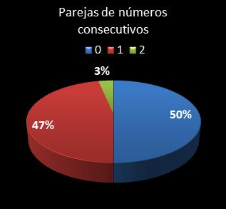 estadisticas eurodreams parejas de numeros consecutivos