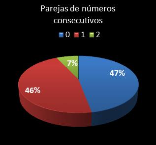 estadisticas eurodreams parejas de numeros consecutivos