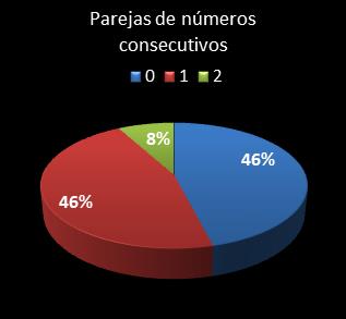 estadisticas eurodreams parejas de numeros consecutivos