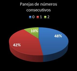estadisticas eurodreams parejas de numeros consecutivos