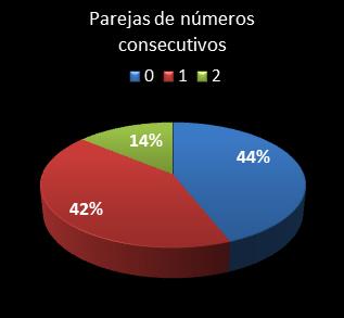 estadisticas eurodreams parejas de numeros consecutivos