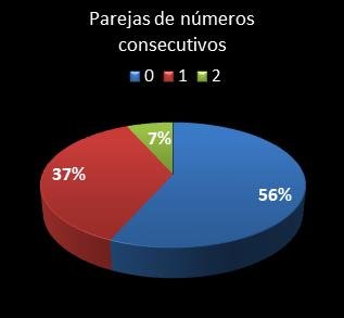 estadisticas eurodreams parejas de numeros consecutivos