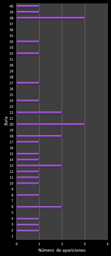 estadisticas eurodreams frecuencia de aparicion numeros ganadores