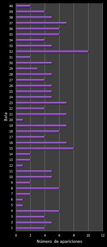 estadisticas eurodreams frecuencia de aparicion numeros ganadores
