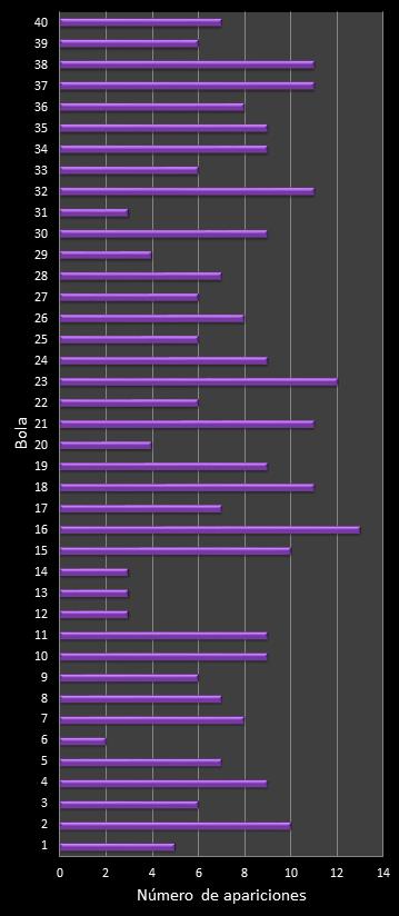 estadisticas eurodreams frecuencia de aparicion numeros ganadores