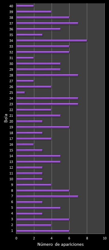 estadisticas eurodreams frecuencia de aparicion numeros ganadores