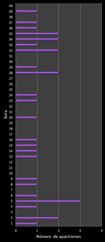 estadisticas eurodreams frecuencia de aparicion numeros ganadores