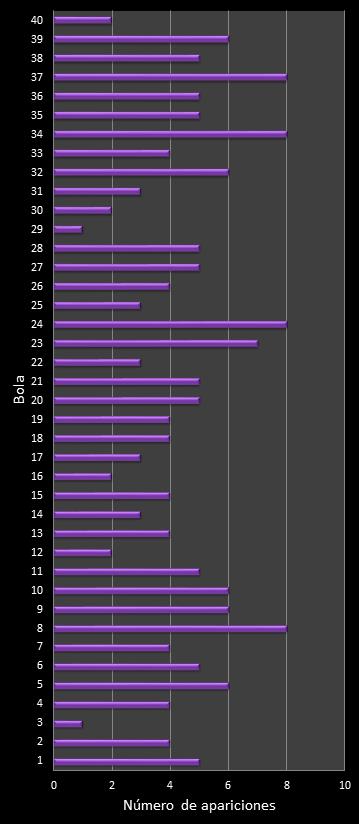 estadisticas eurodreams frecuencia de aparicion numeros ganadores
