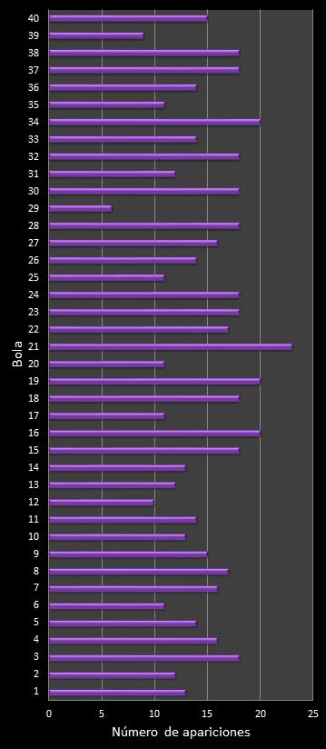 estadisticas eurodreams frecuencia de aparicion numeros ganadores