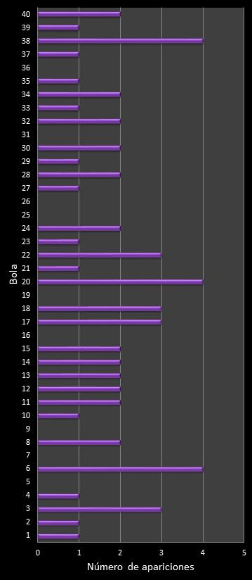 estadisticas eurodreams frecuencia de aparicion numeros ganadores