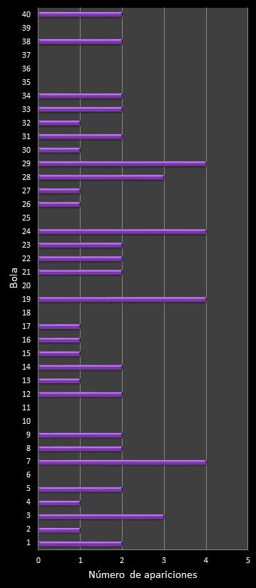 estadisticas eurodreams frecuencia de aparicion numeros ganadores