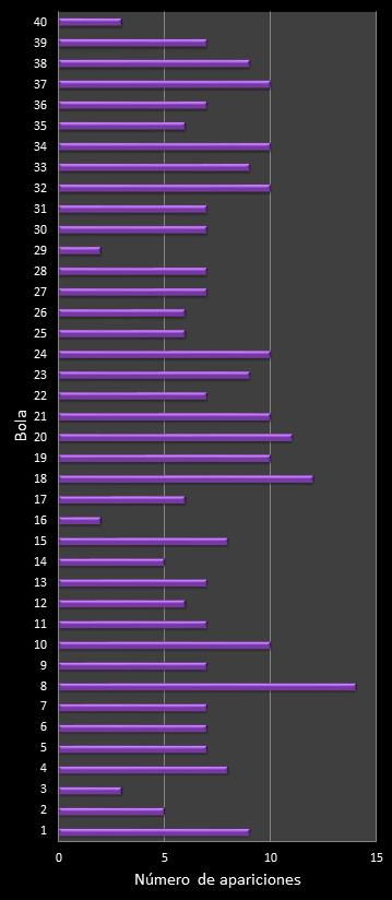 estadisticas eurodreams frecuencia de aparicion numeros ganadores