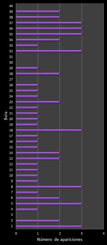 estadisticas eurodreams frecuencia de aparicion numeros ganadores