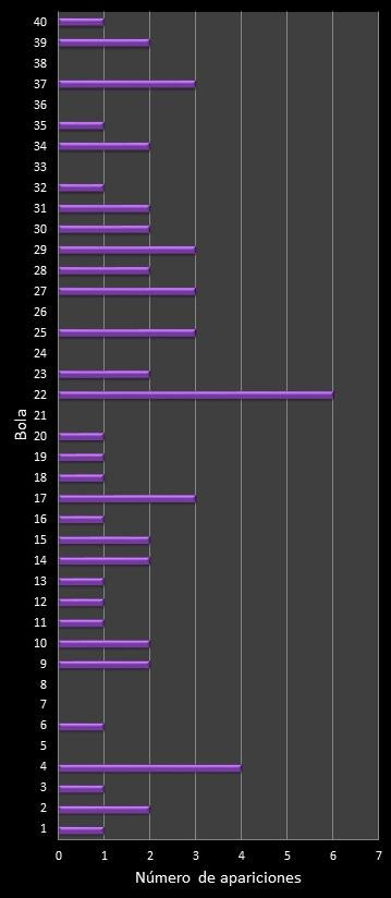 estadisticas eurodreams frecuencia de aparicion numeros ganadores