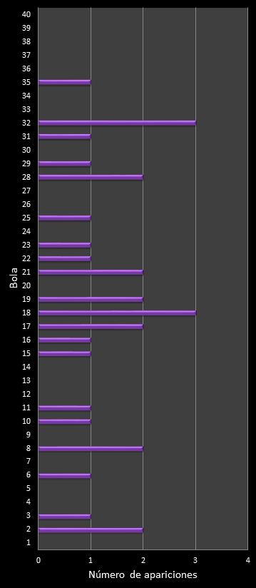 estadisticas eurodreams frecuencia de aparicion numeros ganadores