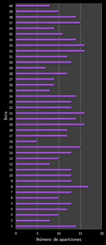 estadisticas eurodreams frecuencia de aparicion numeros ganadores