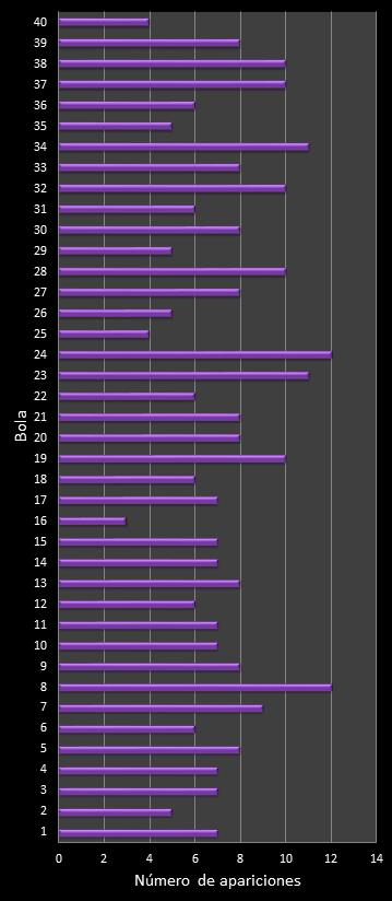 estadisticas eurodreams frecuencia de aparicion numeros ganadores