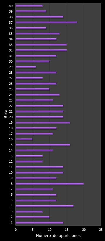 estadisticas eurodreams frecuencia de aparicion numeros ganadores