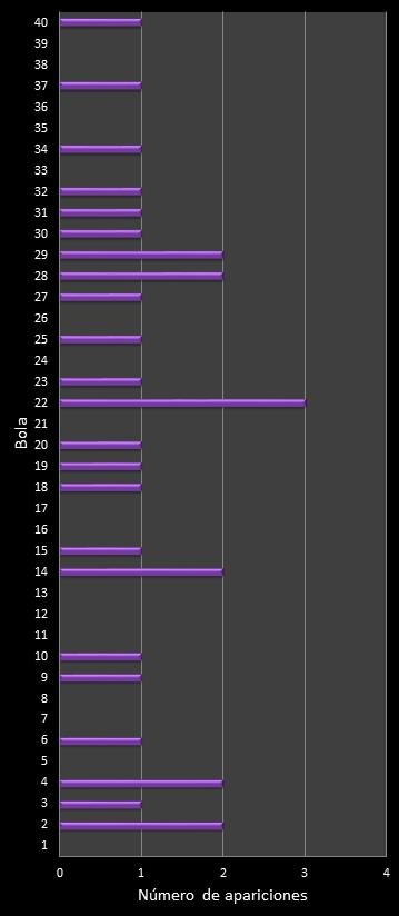 estadisticas eurodreams frecuencia de aparicion numeros ganadores