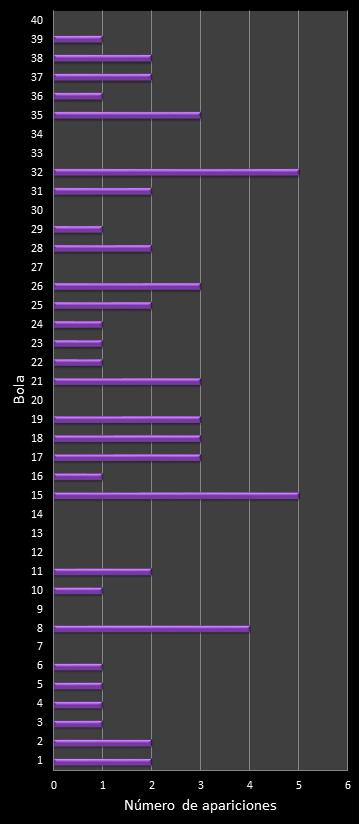 estadisticas eurodreams frecuencia de aparicion numeros ganadores