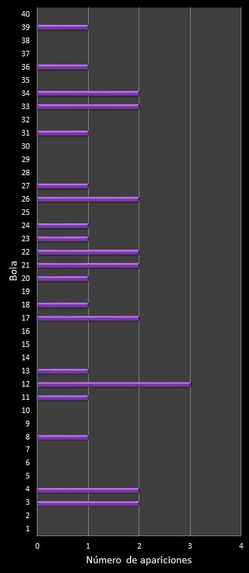 estadisticas eurodreams frecuencia de aparicion numeros ganadores