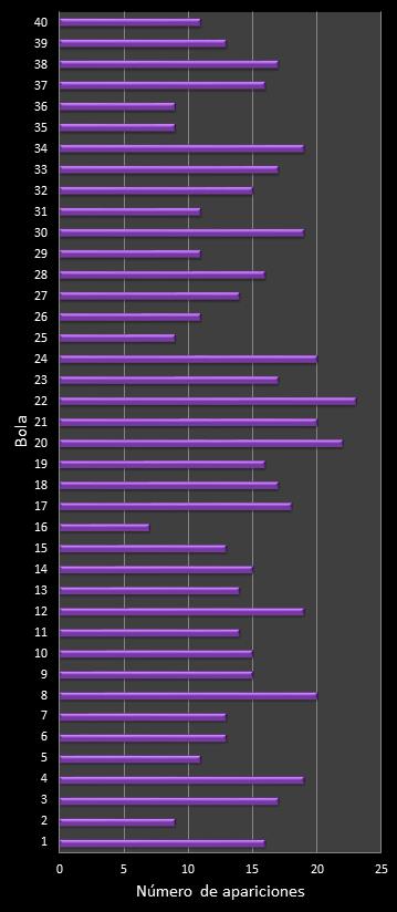 estadisticas eurodreams frecuencia de aparicion numeros ganadores