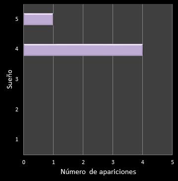 estadisticas eurodreams frecuencia de aparicion reintegro