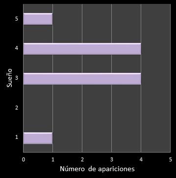 estadisticas eurodreams frecuencia de aparicion reintegro