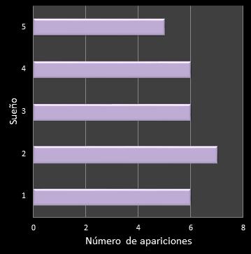 estadisticas eurodreams frecuencia de aparicion reintegro