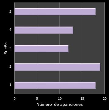 estadisticas eurodreams frecuencia de aparicion reintegro