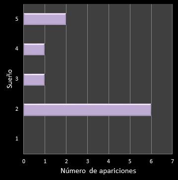 estadisticas eurodreams frecuencia de aparicion reintegro