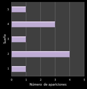 estadisticas eurodreams frecuencia de aparicion reintegro