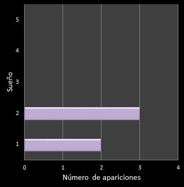 estadisticas eurodreams frecuencia de aparicion reintegro