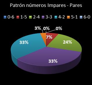 estadisticas eurodreams patron de numeros impares � pares