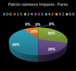 estadisticas eurodreams patron de numeros impares � pares