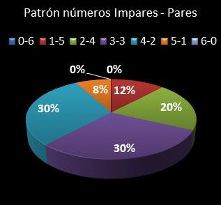 estadisticas eurodreams patron de numeros impares � pares