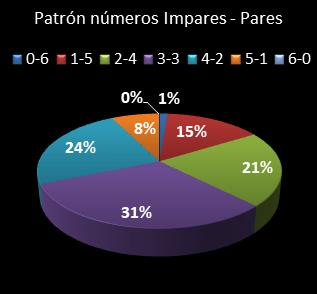 estadisticas eurodreams patron de numeros impares � pares