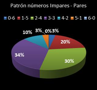 estadisticas eurodreams patron de numeros impares � pares