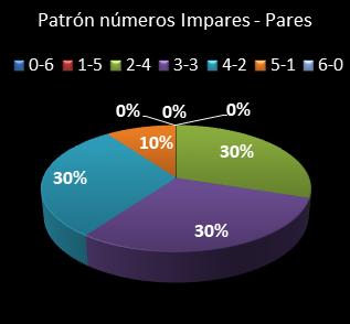 estadisticas eurodreams patron de numeros impares  pares