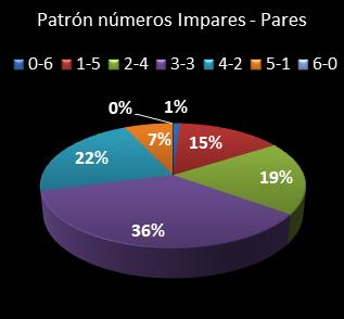 estadisticas eurodreams patron de numeros impares � pares