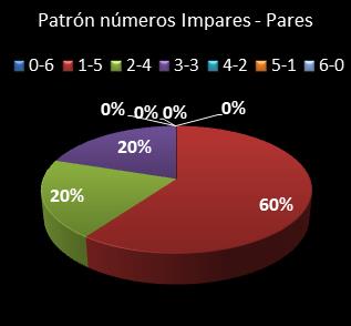 estadisticas eurodreams patron de numeros impares � pares