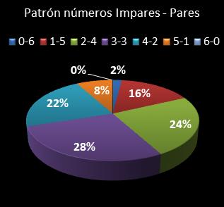 estadisticas eurodreams patron de numeros impares � pares