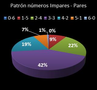 estadisticas eurodreams patron de numeros impares  pares