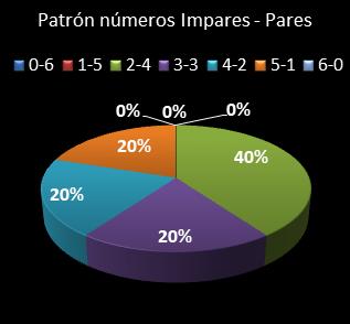 estadisticas eurodreams patron de numeros impares � pares