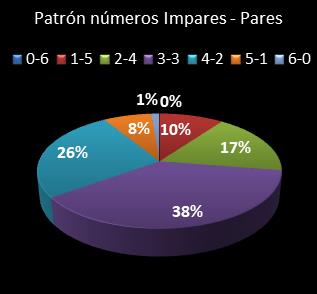 estadisticas eurodreams patron de numeros impares � pares